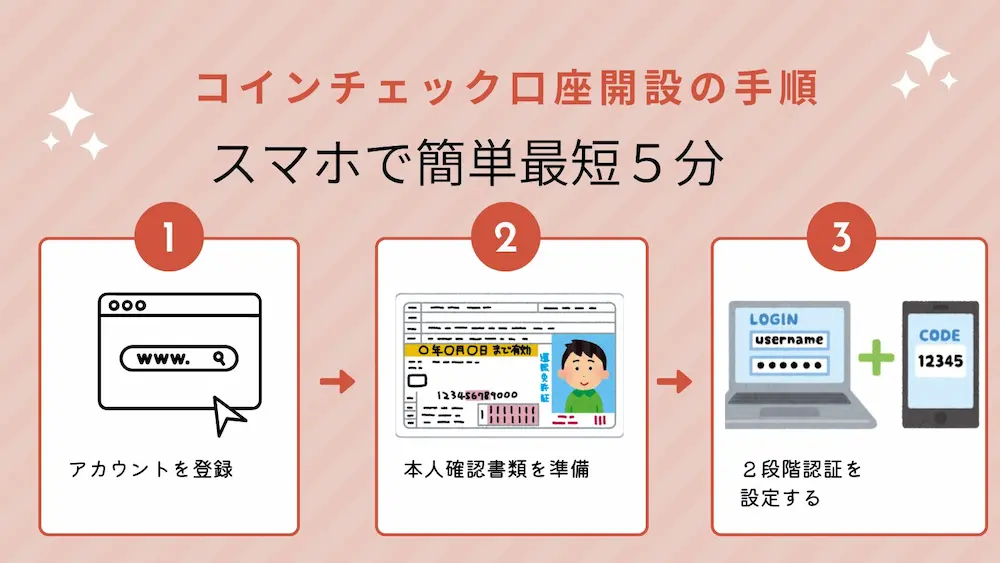コインチェックの口座開設手順を3ステップで解説した図解