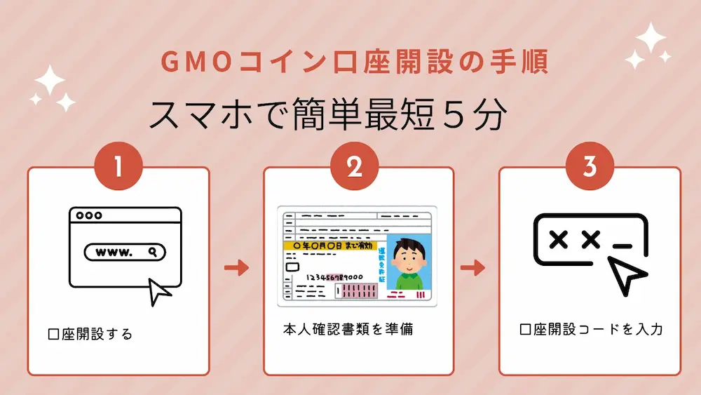 GMOコインの口座開設手順を3ステップで解説した図解