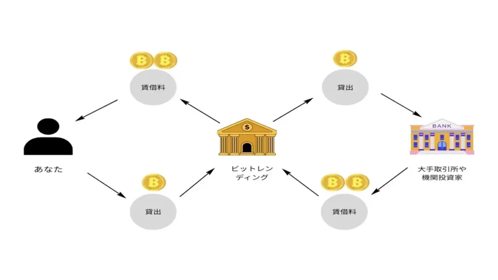 ビットレンディングの仕組みの図解