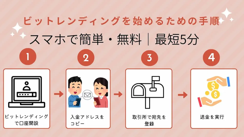 ビットレンディングの手順の図解
