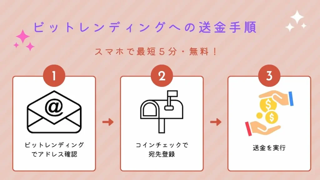 コインチェックからビットレンディングへの送金手順の図解