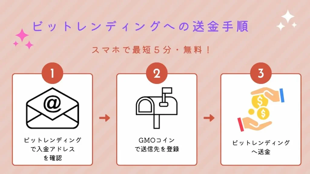 GMOコインからビットレンディングへの送金の図解